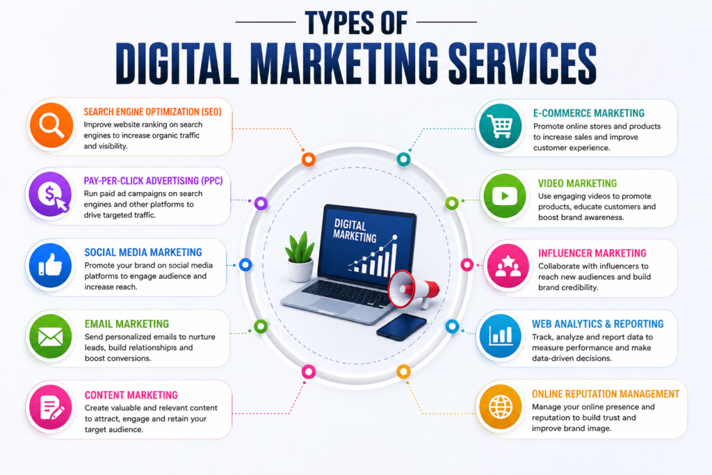 Types of Digital Marketing Services